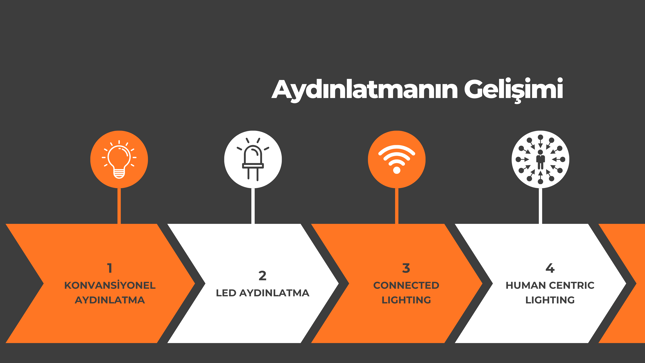 Aydınlatmanın Gelişimi